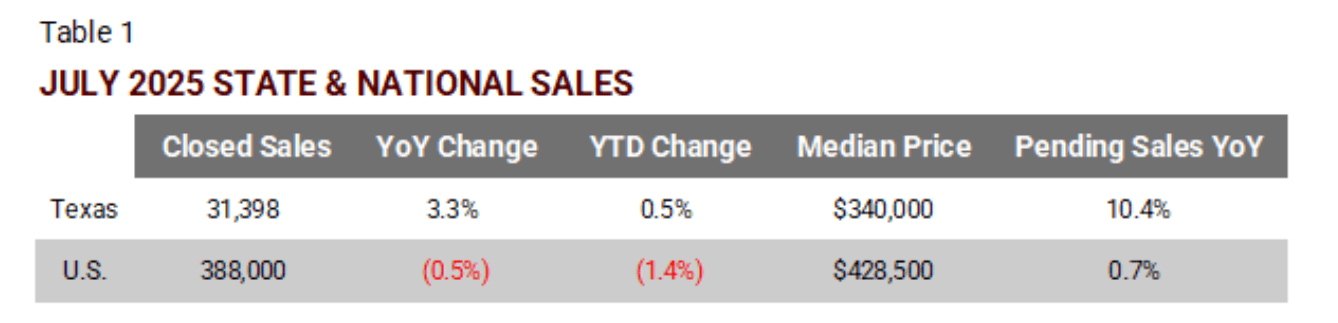 This table, titled "Table 1, July 2025 State & National Sales," compares housing market data for Texas and the U.S. in July 2025. The table includes metrics for closed sales, year-over-year change, year-to-date change, median price, and pending sales. Texas had 31,398 closed sales, a 3.3% year-over-year increase, with a median price of $340,000. In contrast, the U.S. had 388,000 closed sales, a 0.5% year-over-year decrease, with a median price of $428,500.