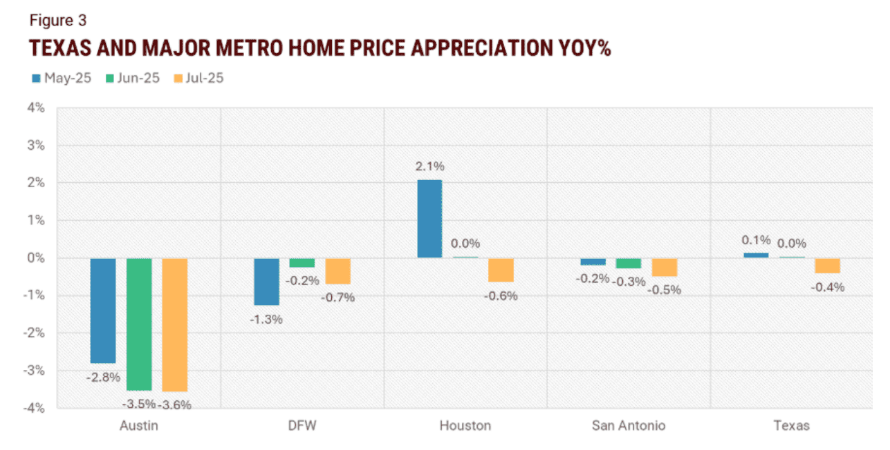 This bar graph, titled "Figure 3: Texas and Major Metro Home Price Appreciation YOY%," compares year-over-year home price appreciation for May, June, and July of 2025 across several Texas metros and the state as a whole. The chart shows a general trend of declining appreciation across all regions. Austin consistently experienced the largest declines, falling from -2.8% in May to -3.6% in July. Houston, which had the highest appreciation in May at 2.1%, saw its growth decline to 0.0% in June and -0.6% in July. Dallas-Fort Worth and San Antonio also showed negative appreciation for all three months. Statewide, Texas's home price appreciation remained nearly flat in May and June, at 0.1% and 0.0% respectively, before turning negative in July at -0.4%.