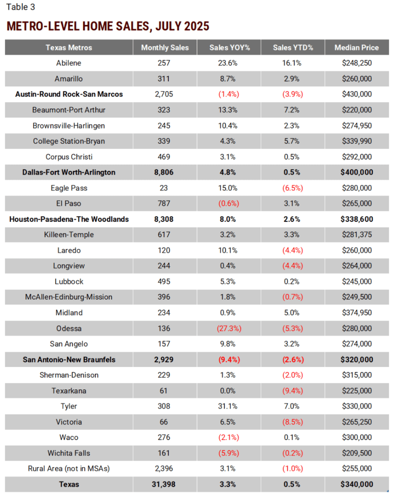This table, titled "Table 3 METRO-LEVEL HOME SALES, JULY 2025," provides home sales data for various Texas metro areas and the state as a whole. The table shows columns for monthly sales, year-over-year sales percentage, year-to-date sales percentage, and median price. Statewide, Texas had 31,398 monthly sales, a 3.3% year-over-year increase, with a median price of $340,000. Dallas-Fort Worth-Arlington led in monthly sales with 8,806, and a median price of $400,000. Houston-Pasadena-The Woodlands followed with 8,308 sales. Other metros showed varied performance, with Odessa seeing a sharp decline of 27.3% year-over-year, while Tyler experienced a 31.1% increase.