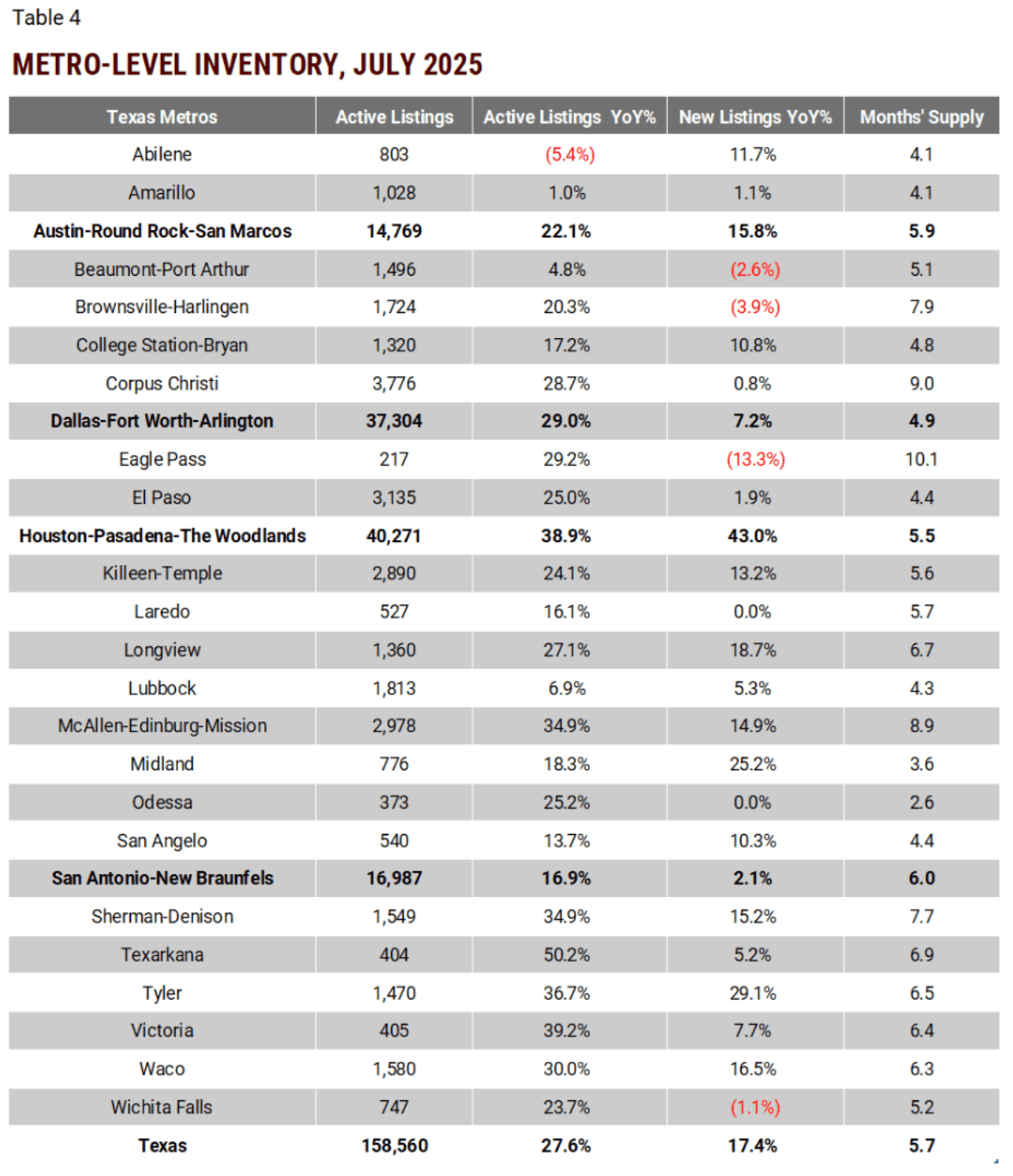 This table, titled "Table 4 METRO-LEVEL INVENTORY, JULY 2025," provides housing inventory data for various Texas metros and the state as a whole. Statewide, there were 158,560 active listings, a 27.6% increase year-over-year. The months' supply for the state was 5.7, while new listings increased by 17.4% year-over-year. Houston-Pasadena-The Woodlands had the most active listings with 40,271, experiencing a 38.9% year-over-year increase. Dallas-Fort Worth-Arlington was second with 37,304 active listings, a 29.0% increase. Among all metros, Texarkana saw the largest year-over-year increase in active listings at 50.2%, while Odessa had the lowest months' supply at 2.6.