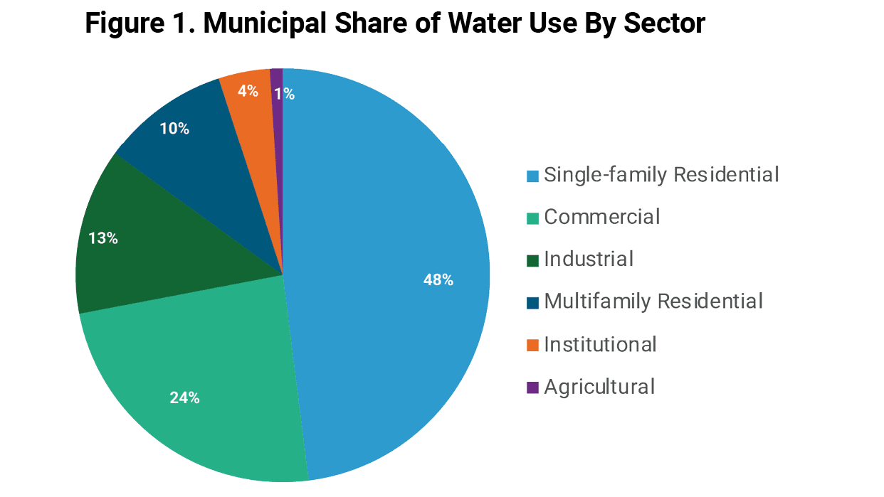 The Rising Demand: How Cities Use Water – Texas Real Estate Research Center