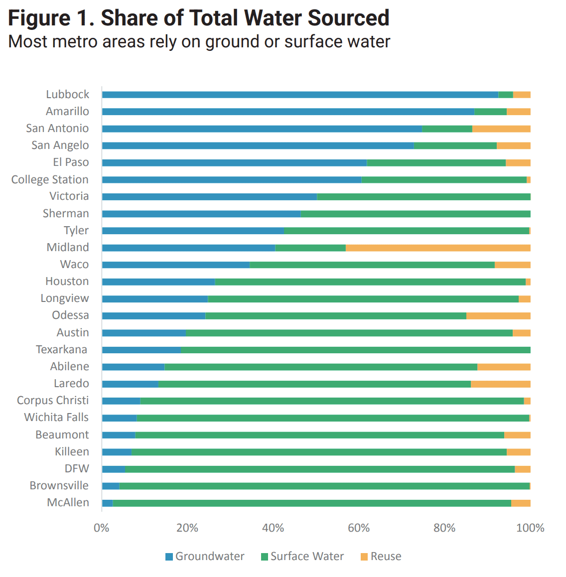 Mapping Metro Water Use: Sources, Industries, and Consumption – Texas Real Estate Research Center