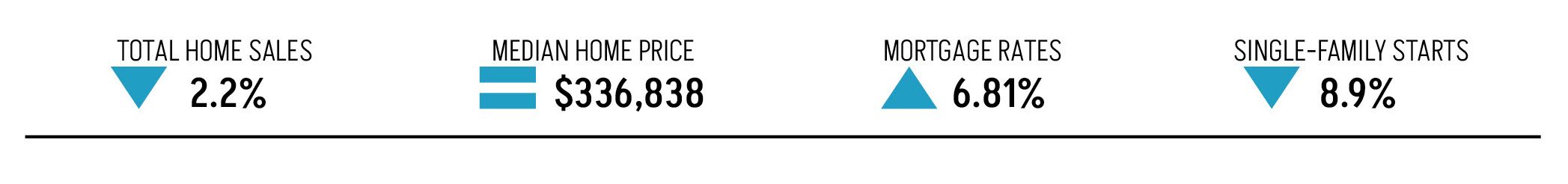 November 2024 data dashboard with the following metrics: a 2.2% decrease in total home sales, $336,838 in median home price, a 6.81% increase in mortgage rates, and a 8.9% increase in single-family starts.