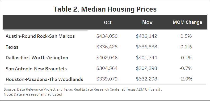 Table 2. Median Housing Prices containing data for October, November and MOM Change for Dallas-Forth Worth-Arlington, Austin-Round Rock-San Marcos, San Antonio-New Braunfels, Texas, and Houston-Pasadena-The Woodlands.