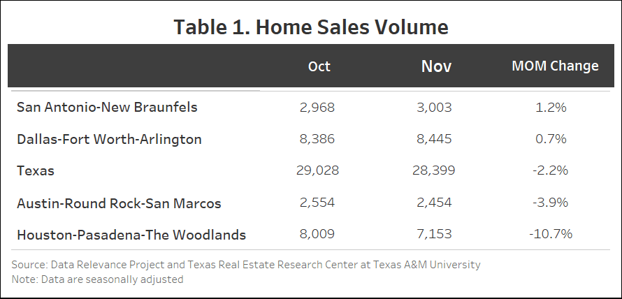 Table 1. Home Sales Volume containing data for October, November and MOM Change for San-Antonio-New Braunfels, Houston-Pasadena-The Woodlands, Texas, Austin-Round Rock-San Marcos, and Dallas-Fort Worth-Arlington